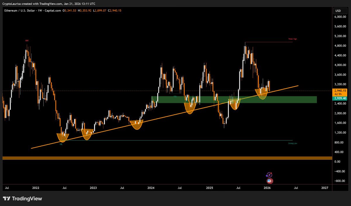 CryptoBlockto's tweet image. $ETH - #Ethereum is testing really important levels here…