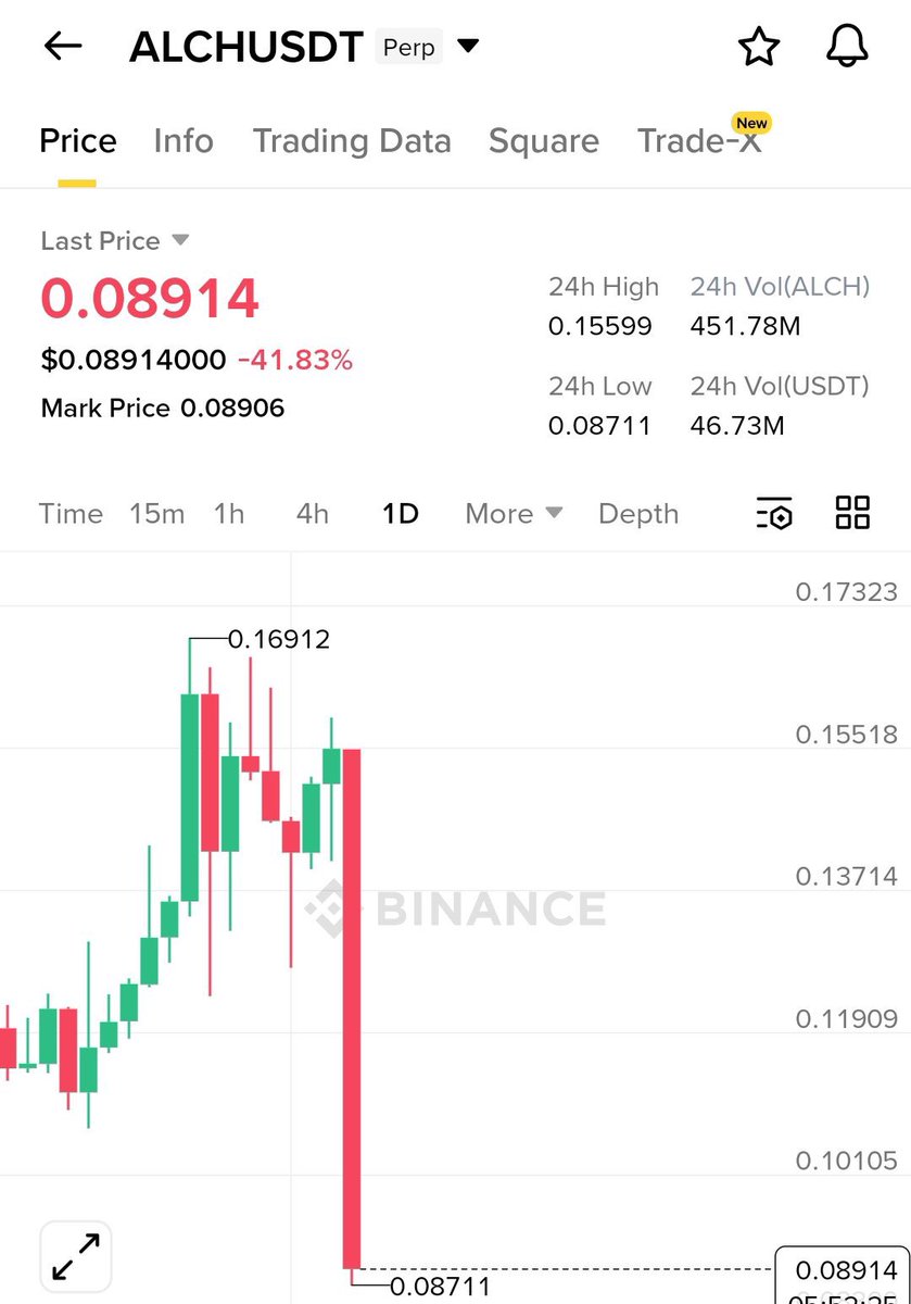 $ALCH dropped by approximately 40% in just a few minutes... 

People may find my words bitter, but I’ll say one thing: #Binance     is behind all of this, because on #Binance    , these things have become quite common, and every coin can drop by 50-60% within minutes...