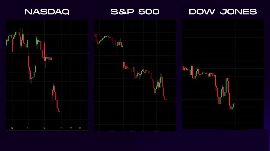 Risk sentiment is deteriorating across U.S. equities.

Major indices have given back their year-to-date gains as macro pressure builds from rising U.S.–EU trade tensions and stress in Japan’s bond market.