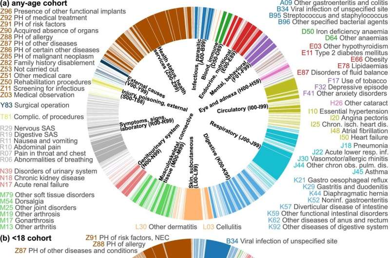 Aller_MD's tweet image. Analyzing patient health care notes recorded during millions of medical appointments at GPs and hospitals across England has allowed researchers to map the entire spectrum of #diseases linked to #atopic #dermatitis for the first time. medicalxpress.com/news/2026-01-n…