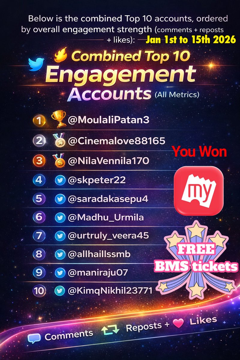 Here are the #GiveAway winners of top 10 most active followers on my profile from Jan 1st to Jan 15th ✨⚡️

DM me to get free BMS ticket of your choice 🎟️ 

Lot more in coming days. Be Active ❤️

Note : Mention 5 of your friends in comments to be eligible for next giveaways 😀