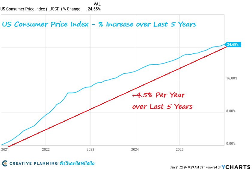 charliebilello's tweet photo. Consumer Prices in the US rose 4.5% per year over the last 5 years and over 24% in total.

2% inflation is a myth.

The Fed should be hiking rates this year, not cutting.

Video: https://t.co/PRaBCbOXLs