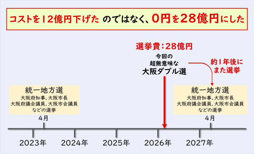吉村さん・横山さんは、コストを12億円下げたのではなく、０円を28億円にした。

出直し選挙に当選しても任期は伸びないので約１年後にまた選挙。吉村さんと横山さんは無駄に選挙を増やしただけ。これ以上府民をミスリードするような発言は控えよ。