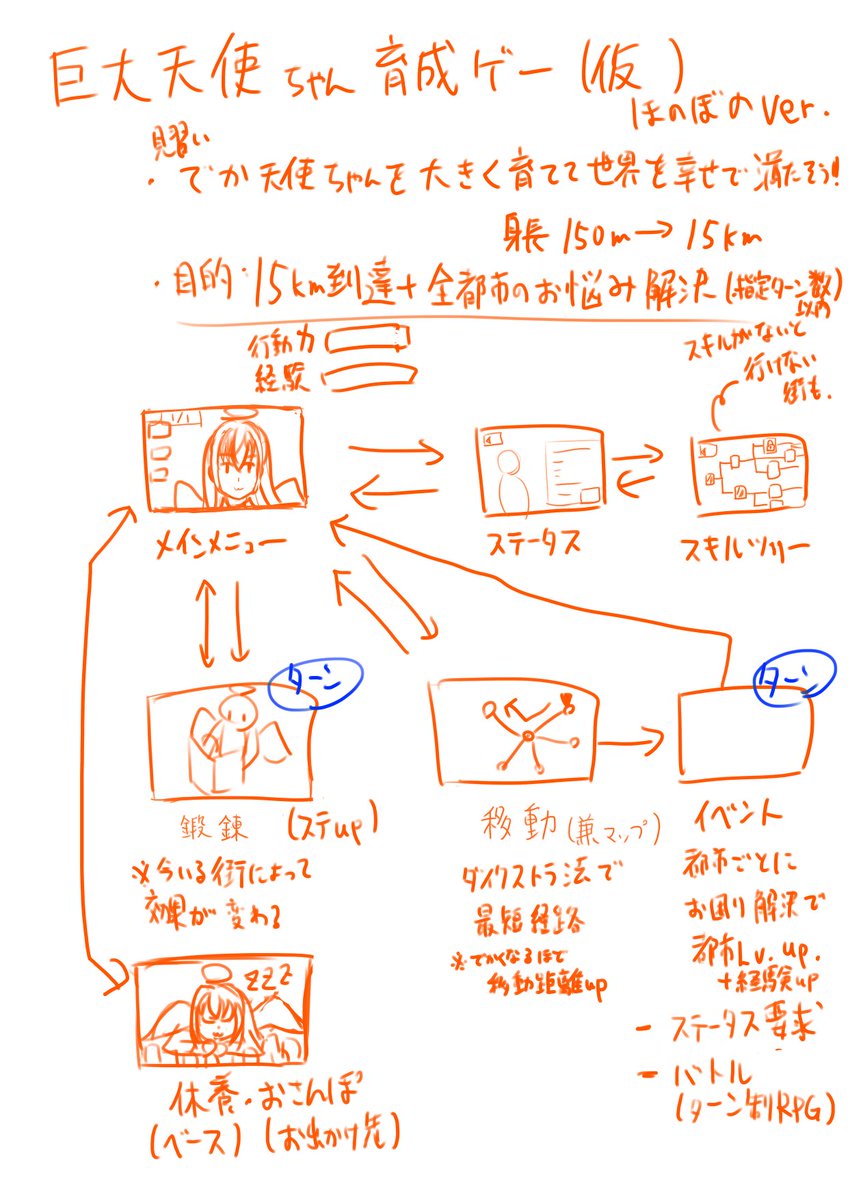 rikeinohasikure's tweet photo. ふと思いついたゲーム案を書きなぐってみた。
このくらいなら作れる気がするぞ（） https://t.co/0uJBDNdQQF