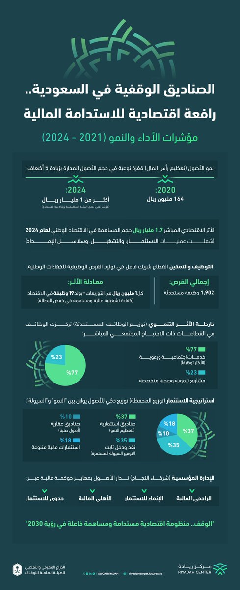 أصدر #مركز_ريادة دراسة تحليلية رائدة، تقيس الأثر الاقتصادي المباشر للصناديق الوقفية على الاقتصاد الوطني، وتُبرز دورها في دعم التوظيف وتحفيز النمو الاقتصادي بما يتواءم مع مستهدفات #رؤية2030
للاطلاع على الدراسة: 
 
riyadahawqaf.futurex.sa/pluginfile.php…