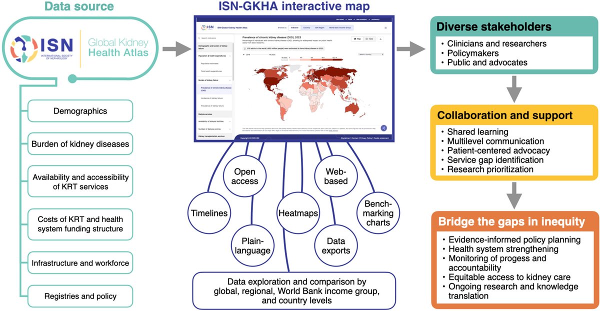 Int Society of Nephrology tweet media
