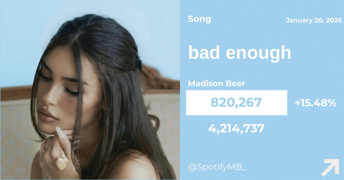 SpotifyMB_'s tweet image. ‘bad enough’ by Madison Beer on Spotify yesterday.

17/01  — 726,895 [-42.38%]
18/01 — 626,426 [-13.82%]
19/01  — 710,323 [+13.39%]
20/01 — 820,267 [+15.48%]
