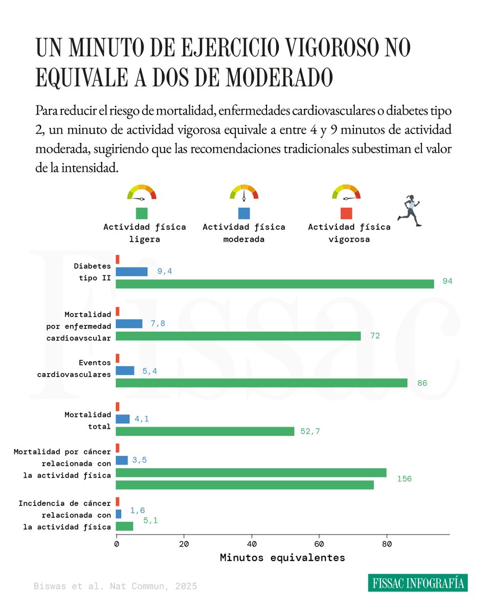UN MINUTO DE EJERCICIO INTENSIDAD NO EQUIVALE A DOS DE MODERADO: REVISANDO LAS GUÍAS

Desde la Organización Mundial de la Salud recomiendan hacer 150 minutos a la semana de actividad física moderada o 75 minutos de actividad física vigorosa.

Ante estas recomendaciones, la