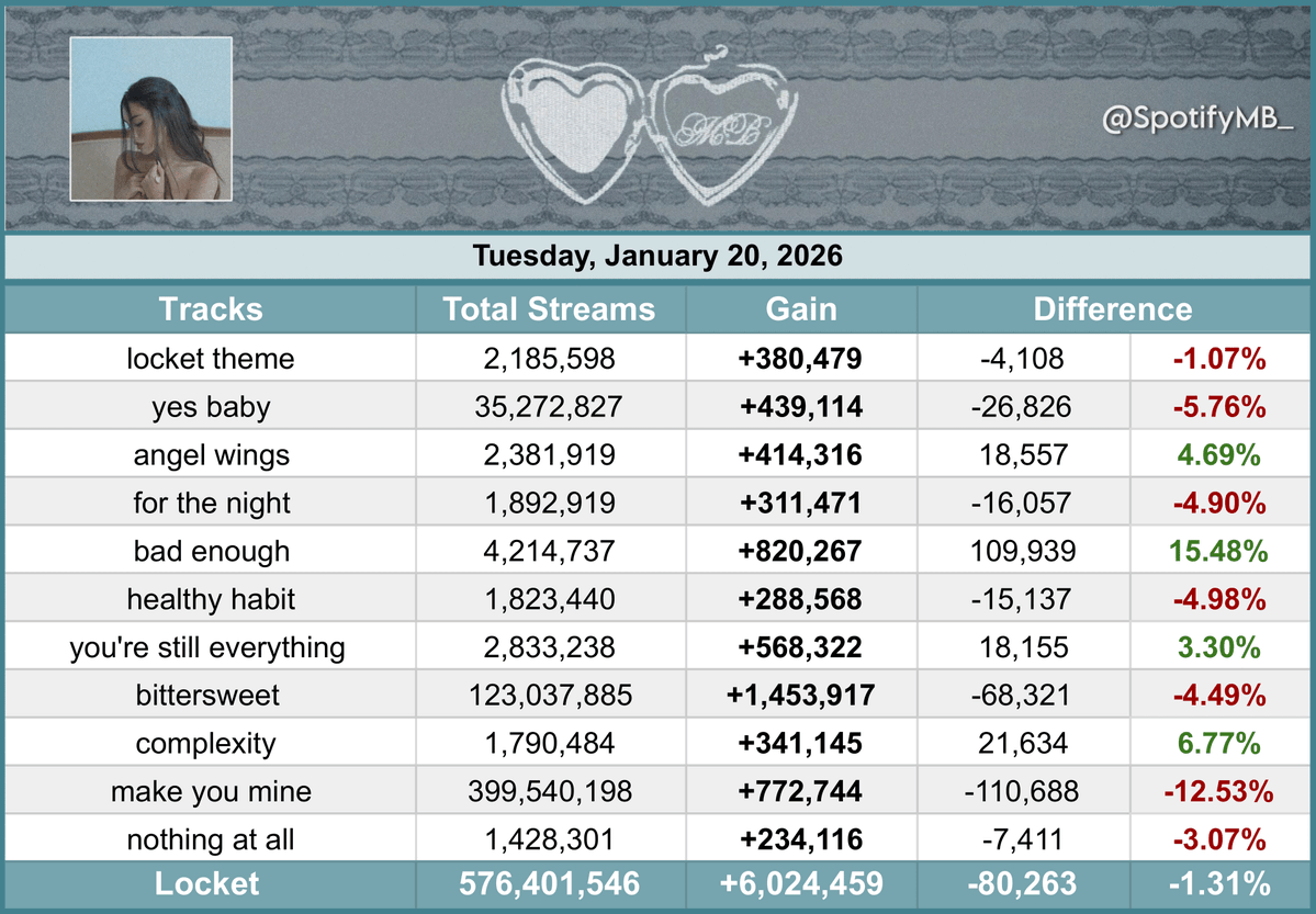 SpotifyMB_'s tweet image. .Madison Beer’s 'Locket' gained 6,024,459 streams on Spotify yesterday. (January 20, 2026)   

— 'bad enough' was the biggest gainer with +15.48% (+109,939 streams) from yesterday.