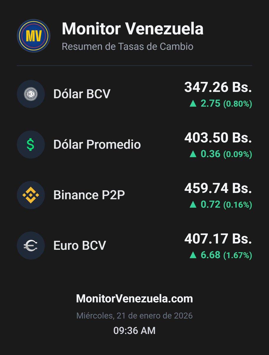 MonitorVZ's tweet image. 🔔 Alerta de tasas cambiarias:

Oficial BCV: 347.26 Bs. 📈 ▲2.75 (0.80%)
Promedio mercado: 403.50 Bs. 📈 ▲0.36 (0.09%)
Binance P2P: 459.74 Bs. 📈 ▲0.72 (0.16%)

📊 Data en tiempo real

#DolarHoy #Venezuela #BCV #Economia