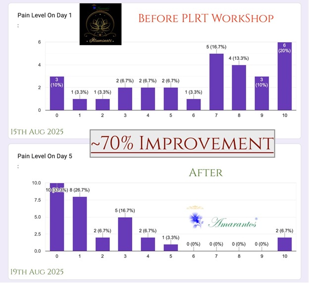 amarantos_org's tweet photo. Patanjali Maharishi’s Prati-Prasava Sadhana For 70% imrovement in Mental Health through 15-Stage PLRT https://t.co/xgNtjb7WSK https://t.co/n0FE3erMRF