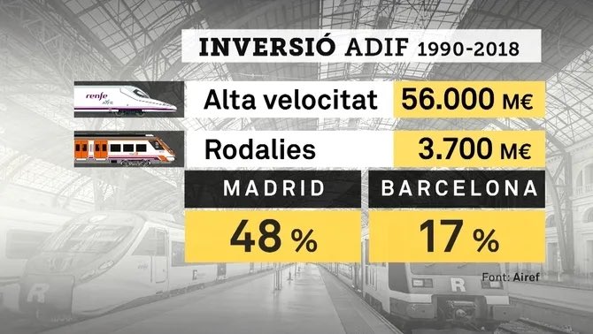 Zapatero va prometre 4.000 milions d'euros a Rodalies (no es va executar ni una cinquena part)

Rajoy va prometre 2000 milions més (van quedar en un calaix)

Sánchez n’ha promés més de 6000 milions fins al 2030 (de moment n’ha invertit un terç)

Ara han “traspassat” RODALIES ( de