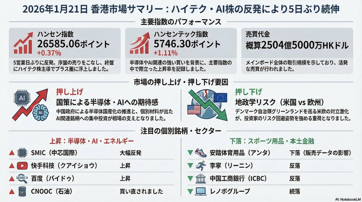 香港市場は最後に持ち直しましたね。本日もお疲れさまでした😄 【中国株】香港大引け：5日ぶり反発、方向感欠く 半導体・AI関連に買い 詳細はこちら🔽  https://t.co/01fLQW5PeF