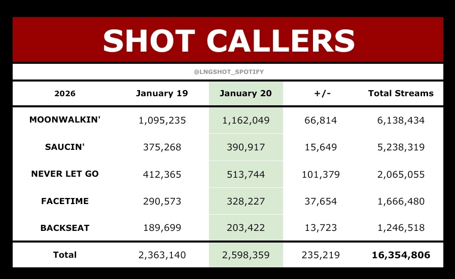 lngshot_chart's tweet image. .@LNGSHOT4sho ‘SHOT CALLERS’ 
Spotify Updates
[Day 8 - January 20, 2026]

1. Moonwalkin' - 1,162,049 🔥
2. Never Let Go - 513,744🔺️
3. Saucin' - 390,917🔺️
4. FaceTime -328,227🔺️
5. Backseat - 203,422 🔺️

Daily Total: 2,598,359
Overall: 16,354,806

#LNGSHOT #롱샷