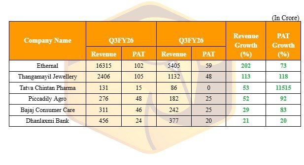 MrFinterest's tweet photo. #Q3FY26 Good Results!
List of companies that have reported growth 20%+ over Revenue and PAT as on 21/01/2026.
#Ethernal
#Thangamayiljewellery
#Tatvachintan https://t.co/Qgy2hOV40o