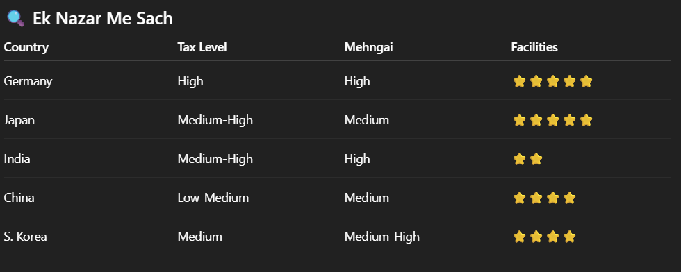 🇩🇪 Germany
Tax: Zyada (40–45%) But return kya milta hai?
Free healthcare
Almost free education
Strong unemployment support
World-class public transport
📌 Tax high hai, lekin paisa wapas life quality me dikhta hai

🇯🇵 Japan
Tax: Medium–High Reality:
Mehngai control me
Clean