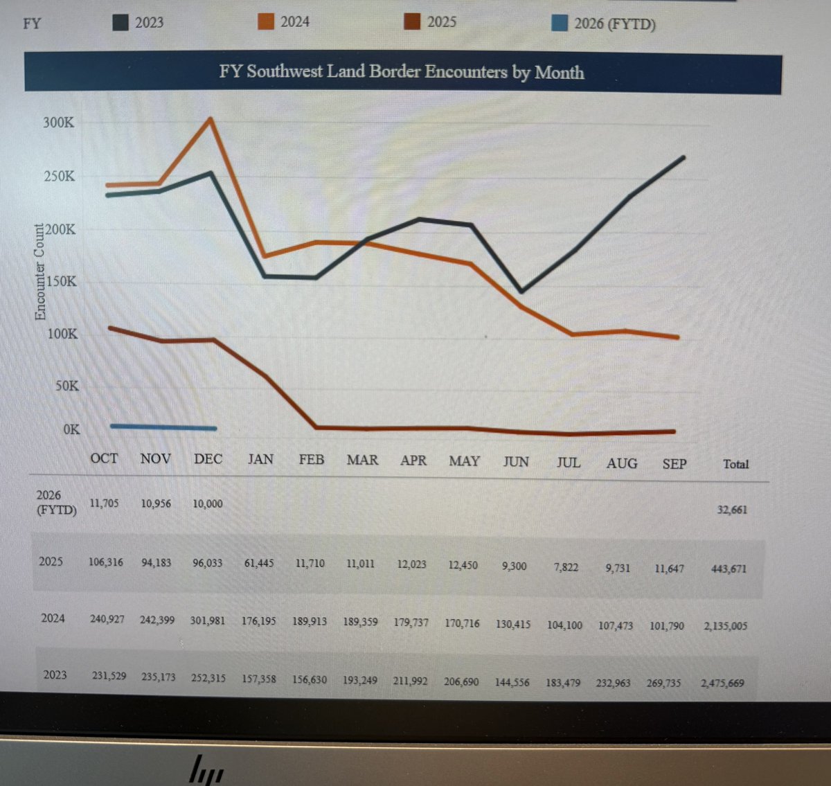 johnrobertsFox's tweet photo. This is a graph of the last 3 years &amp; 3 months of illegal border crossings. No laws have changed. https://t.co/hCGyYMhoC6