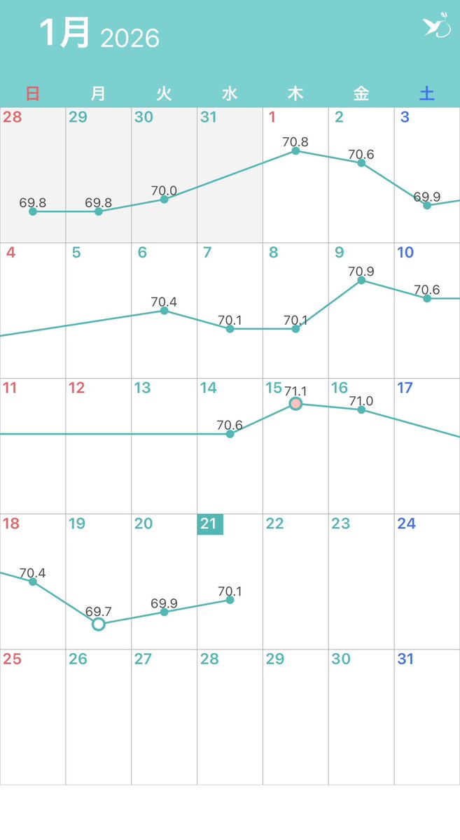 Oo_m_op's tweet photo. お久しぶりです！暮れに69キロ台に突入したのも束の間、年末年始に食欲が爆発して四六時中食い散らかし、すーぐ70キロ台に返り咲きました🌞☝️

ジムも記録もサボってたので、今日からまた気を引き締めて元の生活に戻します。と同時に今日から5mgスタート‼️ https://t.co/aIAxW6lVIG