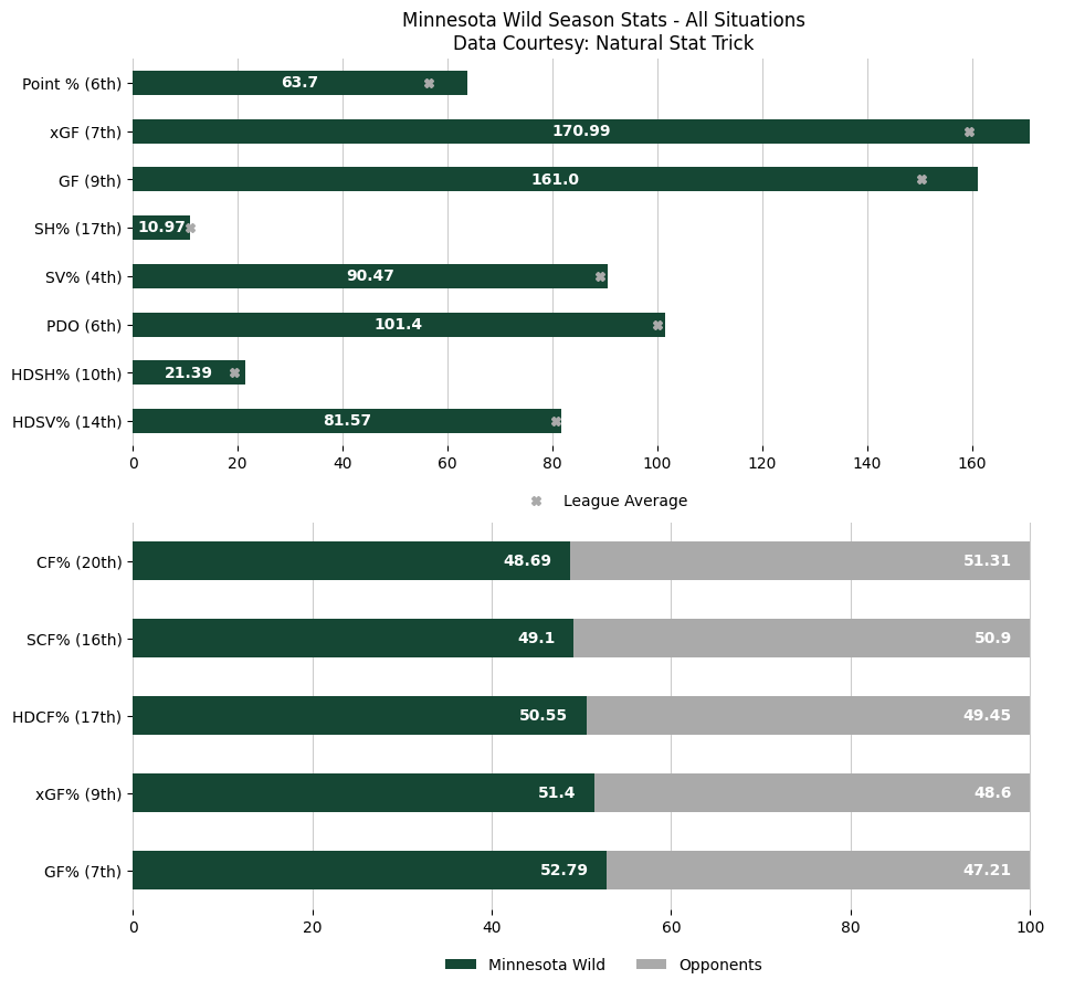 MINGameBot's tweet image. 😞 Caufield scores with 15 seconds left, Canadiens recover to defeat Wild.

Updated season overview &amp;amp; last 10 game stats after the Minnesota Wild lose to the Montreal Canadiens by a score of 3 to 4.

Game Recap: nhl.com/video/min-at-m…

#mnwild