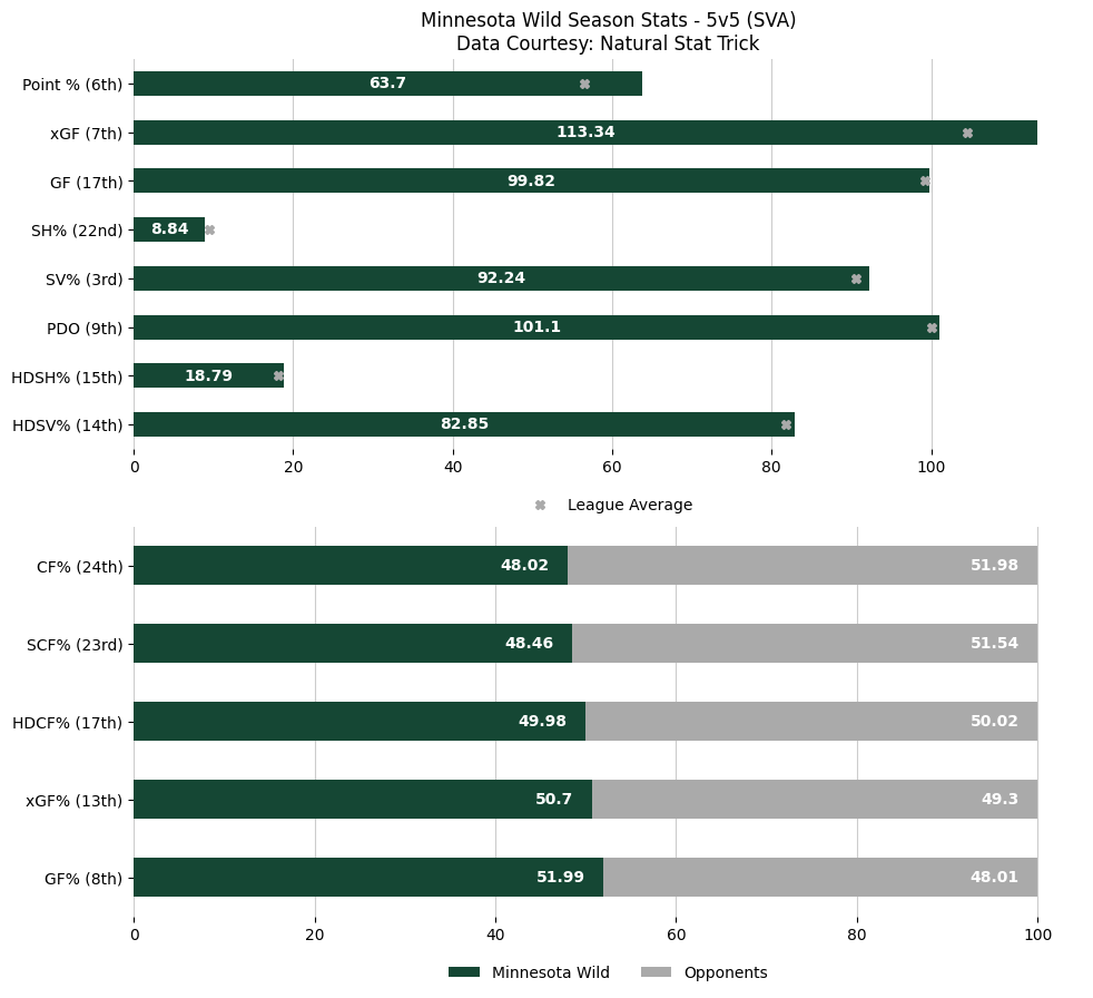 MINGameBot's tweet image. 😞 Caufield scores with 15 seconds left, Canadiens recover to defeat Wild.

Updated season overview &amp;amp; last 10 game stats after the Minnesota Wild lose to the Montreal Canadiens by a score of 3 to 4.

Game Recap: nhl.com/video/min-at-m…

#mnwild