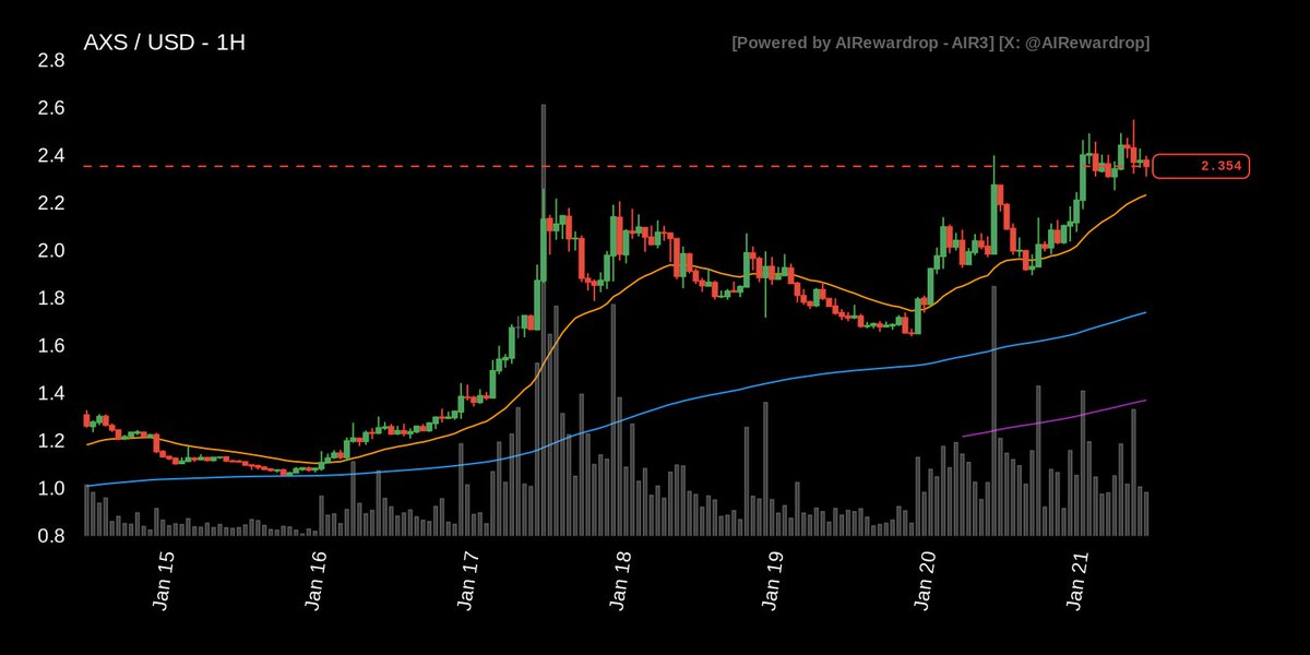 [ ASK A QUESTION LIVE: x.com/i/broadcasts/1… ]

🐦 The TICKER that is increasing mentions on X is $AXS

🪙 1H Trade Setup

💹 PRICE ACTION: The price at $2.36 shows a 1h decrease of 1.39% but a strong 24h gain of 6.01%. This suggests short term pullback within a broader