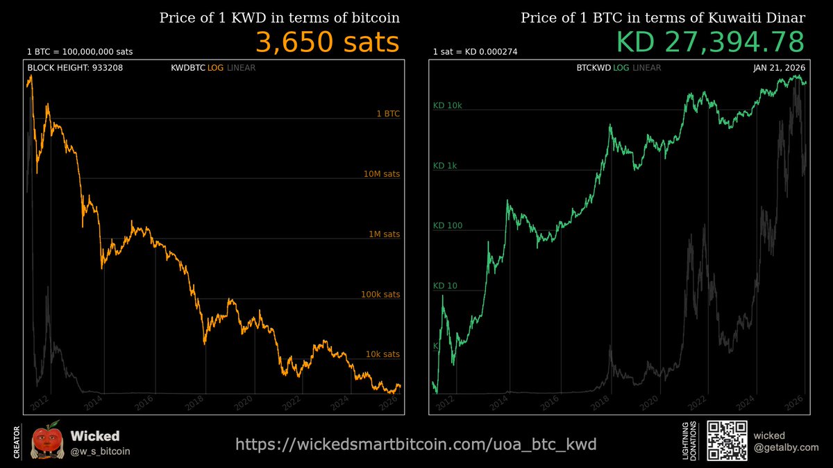 Did you know the highest-value fiat currency by unit is the Kuwaiti dinar?  At current prices, 1 KWD is worth 3,650 sats.