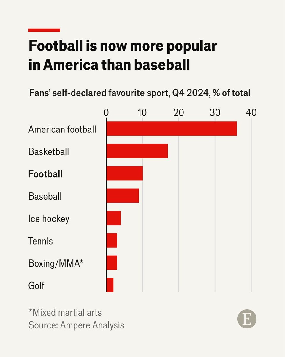 El fútbol ⚽ superó al béisbol ⚾ en popularidad en los Estados Unidos, ya es el tercer deporte en preferencias de los norteamericanos. En Venezuela podemos seguir el mismo camino donde el fútbol sea el deporte número 1. #Caracas #Venezuela 👇🏻👀