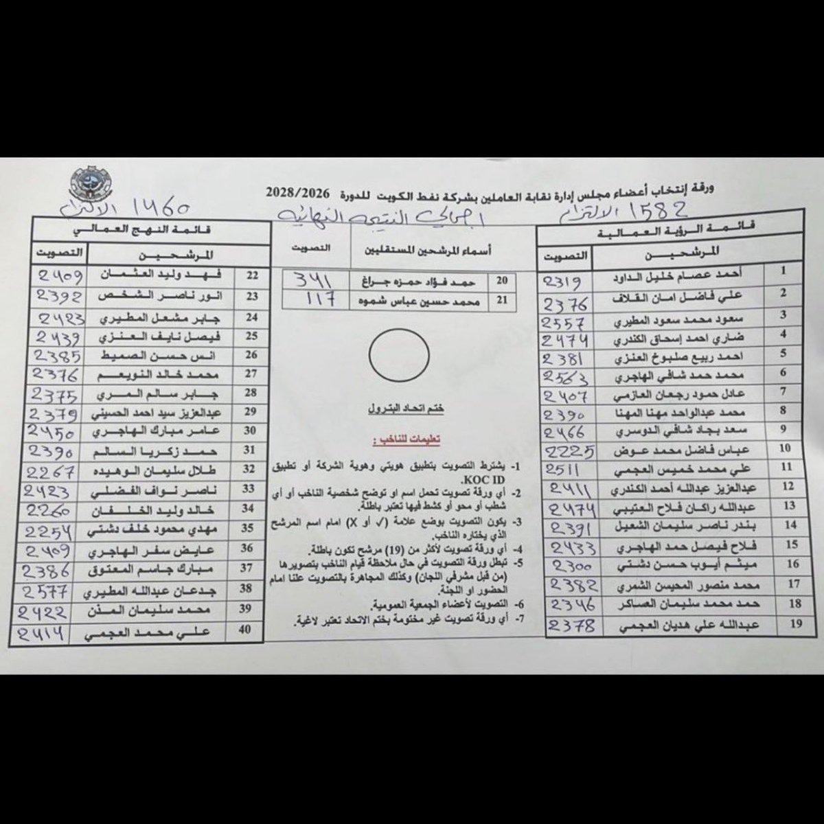 aledhaliah's tweet image. انتهت انتخابات شركة نفط الكويت وانتهى التنافس بين الاخوه في قائمة النهج و الرؤية بفوز الأغلبية في قائمة النهج
الف مبروك ووفقكم الله على خدمة الطبقه العمالية 
وتبقى العلاقات الطيبه بعد التنافس 
فـ الانتخابات يوم والخوه والعشره دوم 
#إنتصاراً_للعمال 
#النهج_العمالي 
#القطاع_النفطي