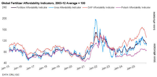 FertilizerWeek1's tweet image. Though #fertilizer affordability has improved in recent months, it remains historically poor, and the expectation of increases in #phosphate prices along with a relatively bearish outlook on #grain prices suggest it is set to get worse
