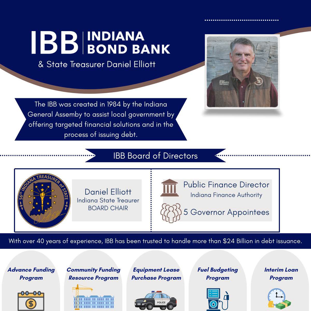 Did you know? Indiana State Treasurer <a href="/DanielMElliott/">Daniel Elliott</a>  serves as Chair of the Indiana Bond Bank Board. Since 1984, this partnership has helped local governments—supporting communities statewide with over $24B in debt issuance.