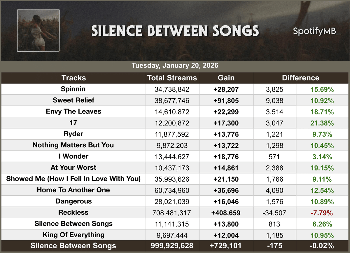 SpotifyMB_'s tweet image. .Madison Beer’s 'Silence Between Songs' gained 729,101 streams on Spotify yesterday. (January 20, 2026)  

— '17' was the biggest gainer with +21.38% (+3,047 streams) from yesterday.