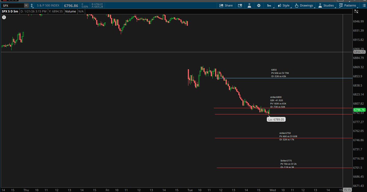 henko1_'s tweet image. $SPY estos son algunos niveles claves que me anote para hoy, en confluencia voy a seguir buscando posiciones en $TQQQ. Hoy habla Donaldo 10.30 EST. Para el dia de hoy el GEX fuertemente negativo