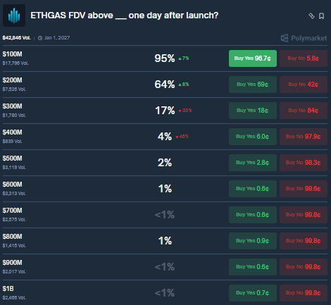 22Bepositive's tweet photo. No token launch yet timeline stretches into 2026
Last week, $ETHGAS teased “big utility incoming” with gas fee memes, driving +20% followers and DexScreener chatter
Polymarket odds jumped 
Whale accumulation fuels hype, but regulatory risk utility claims could cap upside https://t.co/yngPfjQnpL