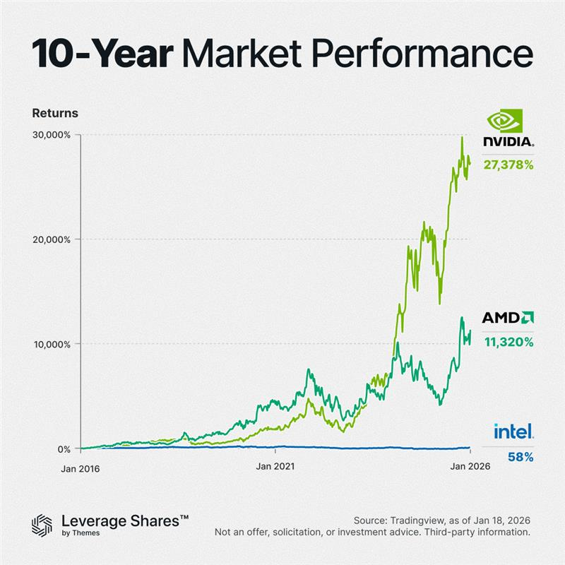StockMKTNewz's tweet photo. 10 year market performance: Nvidia $NVDA vs $AMD vs Intel $INTC

$NVDA: +27,378%
$AMD: +11,320%
$INTC: +58% https://t.co/Bd8FgezB2t