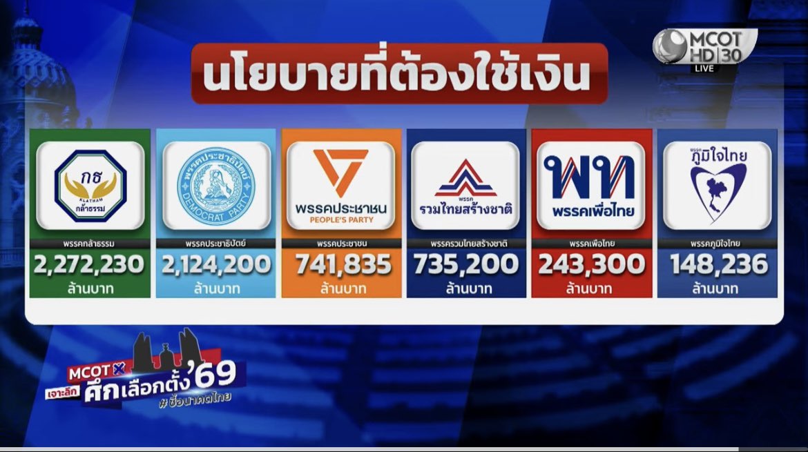 bopomnovemb's tweet image. เชี่ยดีเบตอันนี้น่าสนุก ดำเนินรายการโดยกมธ.งบ 5555

🔴 LIVE I รายการ MCOT เจาะลึกศึกเลือกตั้ง 69 youtube.com/live/z0Sxz2bRv… ผ่าน @YouTube