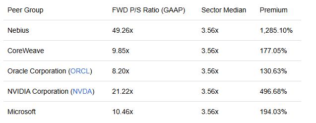 Chanciley's tweet image. $NBIS
For comparison, Nebius’s closest competitor, CoreWeave, Inc. ( $CRWV), trades at a forward price-to-sales ratio of 9.85x, or about 177% higher than the sector median. Well, it looks overvalued, but it’s relatively minor compared to Nebius’ ~1,300% premium.