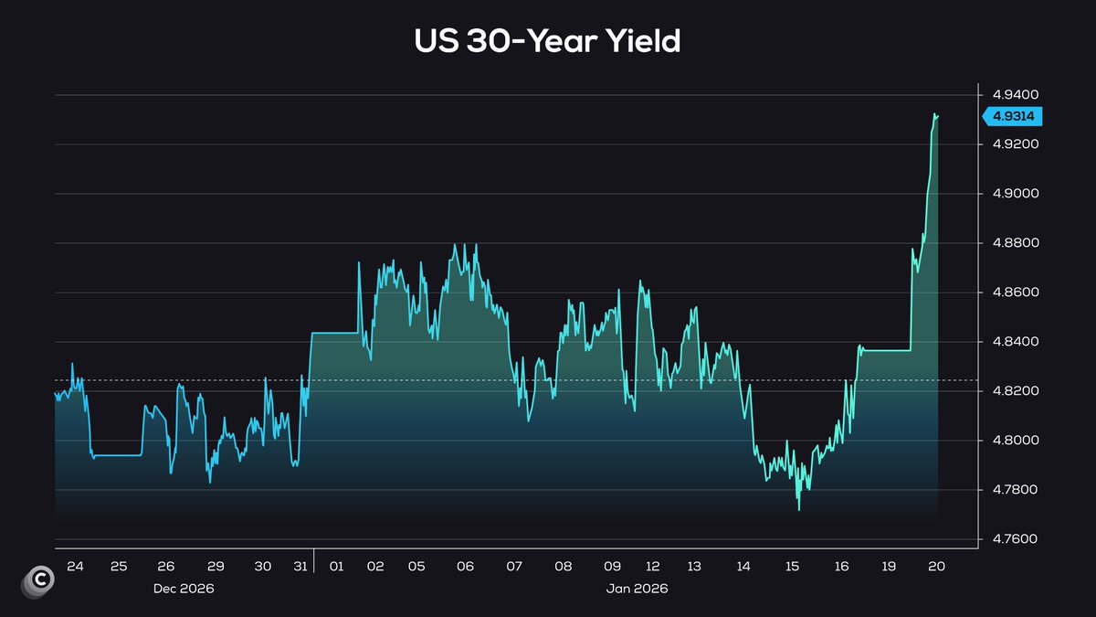 BREAKING: 🇺🇸 The bond market just sent Bitcoin the worst possible signal.  30-year yields breaking higher like this means money is moving out of risk  assets.