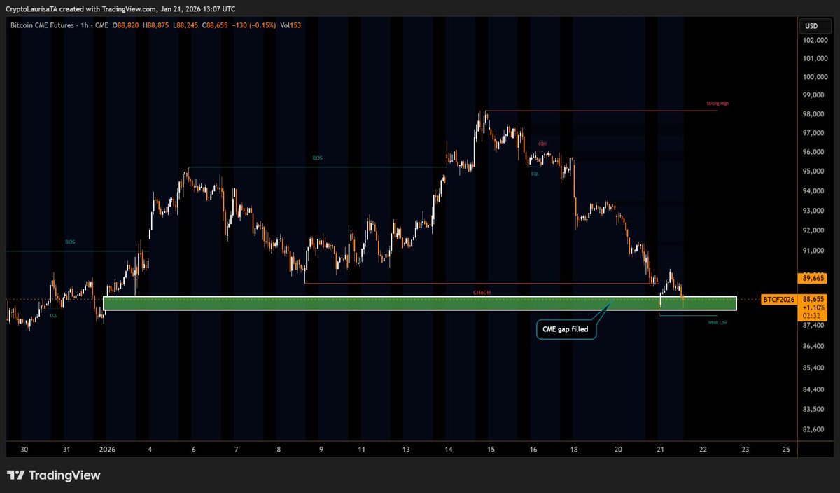 CryptoBlockto's tweet image. $BTC CME gap filled.