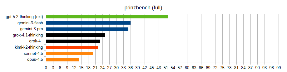 Prinzbench leaderboard