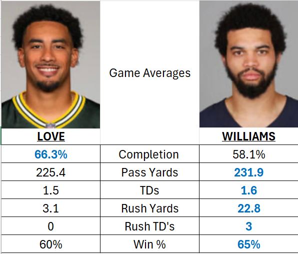 murray_eugene's tweet photo. @TheCheeseKing__ Packers fans, adding to the enjoyment daily - 'specially this lad who is absolutely rattled. His head has gone. he  thinks Love is Elite, whilst Caleb is a bum. And we've months and months of these lunatics scrabbling round to find stats to help them feel warm and snuggly.  😂😂 https://t.co/U7VCyE2pop