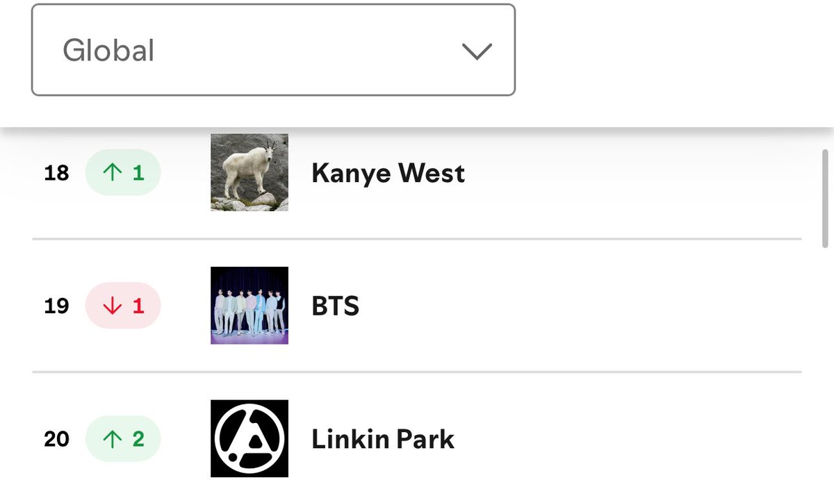 📊| #BTS remains in the Top 20 at #19 (-1) on Global Spotify Daily Artists! 🌎

🚨KEEP STREAMING 🚨