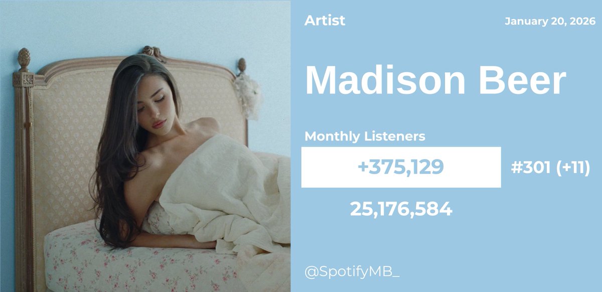 SpotifyMB_'s tweet image. Madison Beer reached a new peak of Montly Listeners on Spotify!      

#301— 25,176,584[+375,129]