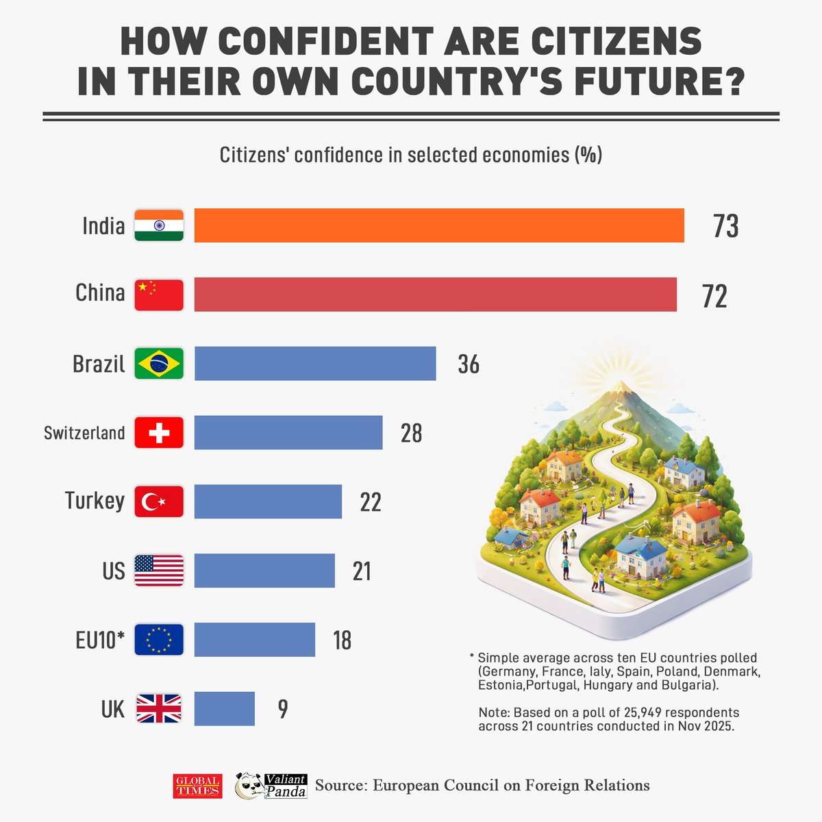 📊 भविष्य पर भरोसा किसे है?

🇮🇳 भारत — 73%
🇨🇳 चीन — 72%

🇺🇸 अमेरिका — 21%
🇪🇺 EU — 18%
🇬🇧 UK — 9%

👉 आंकड़े बता रहे हैं: भरोसा अब पश्चिम में नहीं, एशिया में है।

#IndiaRising #GlobalShift #WorldNews
