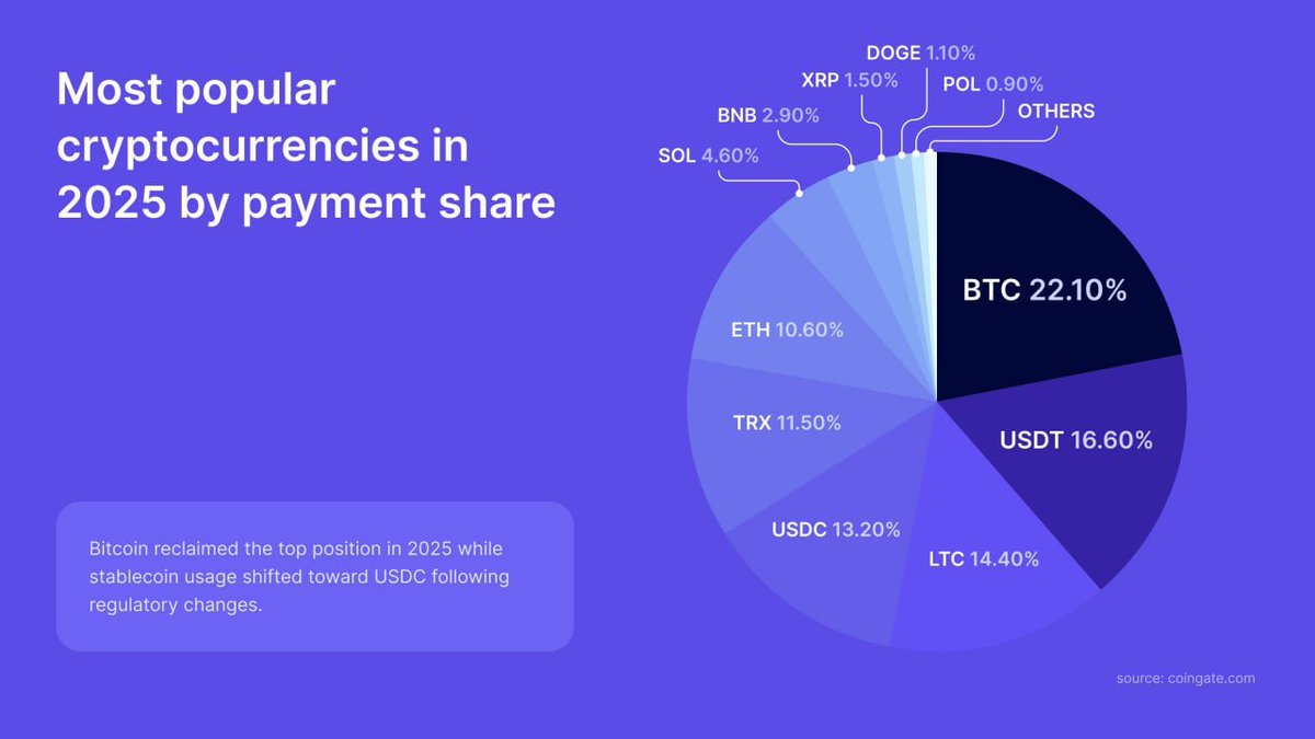 According to CoinGate, Bitcoin led crypto payments in 2025 with a 22.1%  share, followed by USDT (16.6%) and Litecoin. TRX rose to 11.5% and ETH to  10.6%. The Bitcoin Lightning Network was