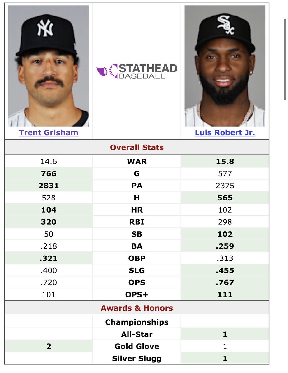 JNMets's tweet image. The Yankees have Judge, Grisham , Dominguez.

The Mets have Soto, Robert, Benge.

Why do people think Bellinger is still in play for the Yankees and not the Mets?