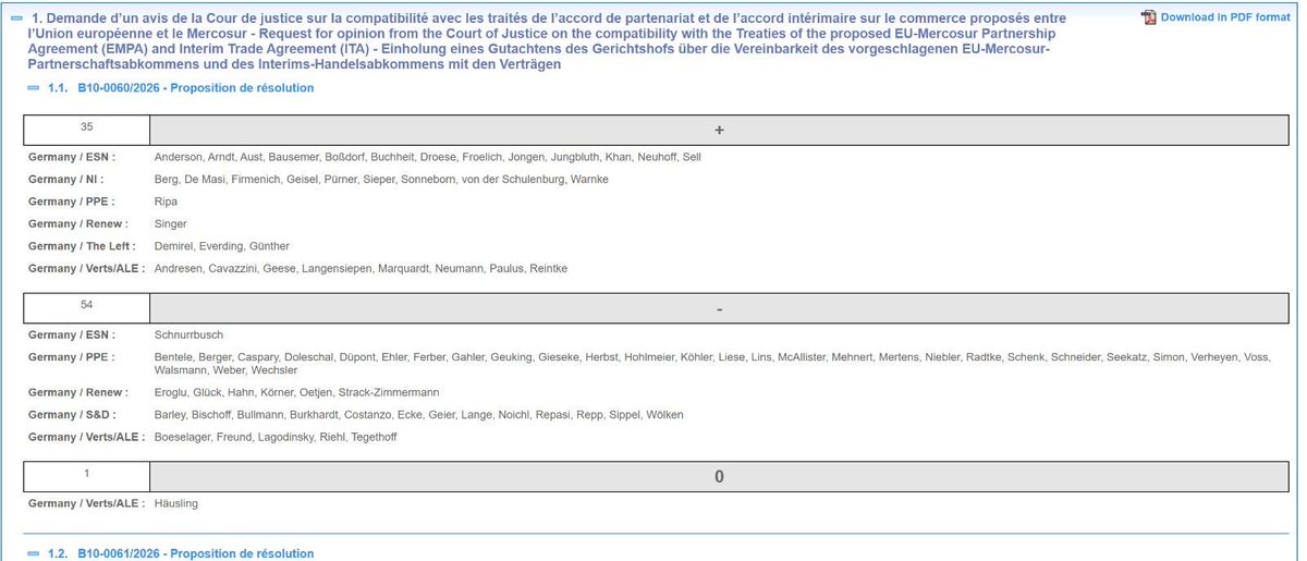 Wer stimmte bei Mercosur-Untersuchung wie? AfD, BSW, Linke mit einem großen Teil der Grünen.