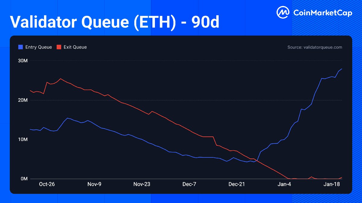 More Ethereum validators are joining than leaving right now: 🔹Entry Queue:  2,803,056 ETH 🔹Exit Queue: 41,595 ETH