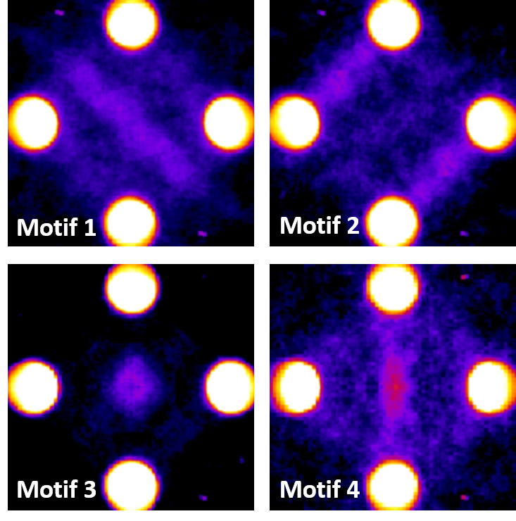 GatanMicroscopy's tweet photo. Energy-filtered #4DSTEM uncovered short-range order motifs in GeSiSn #alloys, with up to 6x better contrast. Machine learning revealed how local atomic arrangementsâtuned by compositionâcan drive new advances in #semiconductor design. Published in Science. https://t.co/1eHUd3rRRq https://t.co/2qMLsiYAWo