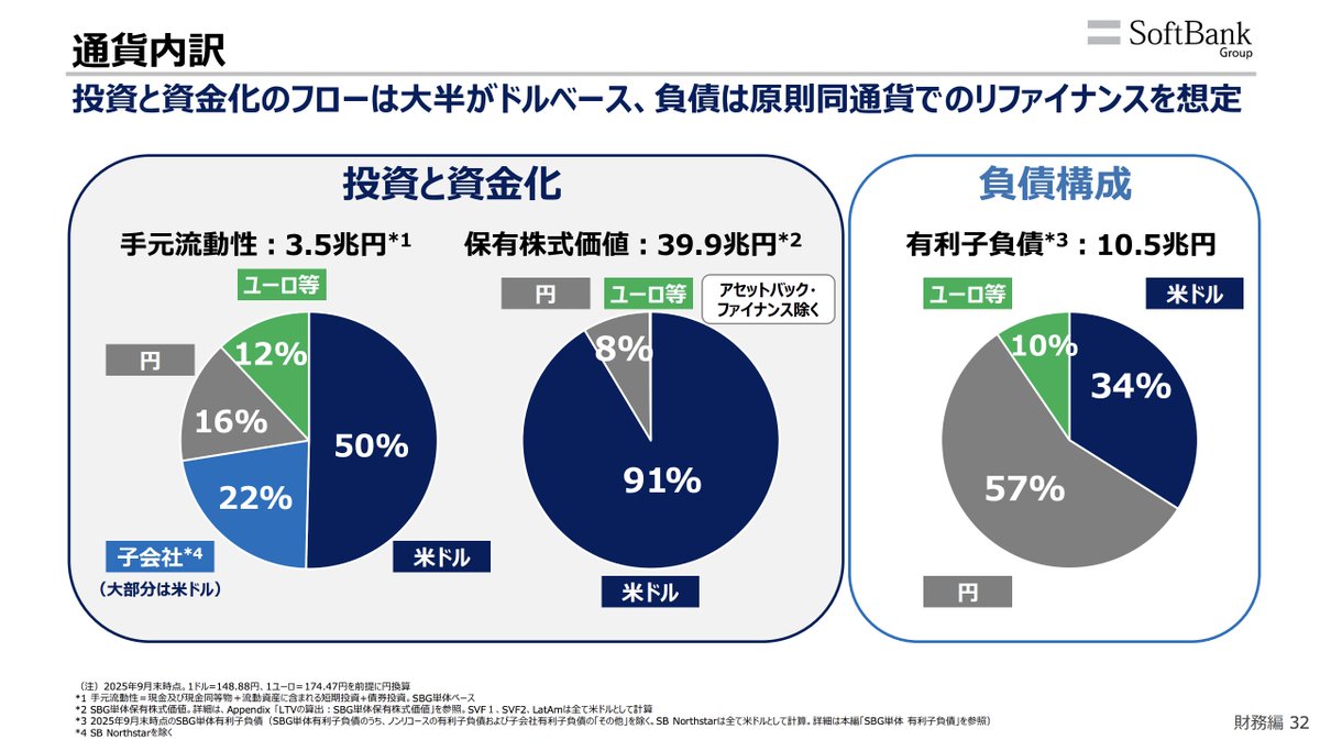 SBG、米ドルの負債調達割合を増やしている。円安一辺倒とは考えていない、円高に備えているということかな。アーム買収発表前の英ポンド急落時、大量の買い注文を入れてたぐらいの為替巧者だから侮れない。  2024年3月末 16％ 2025年3月末 26％ 2025年9月末 34％
