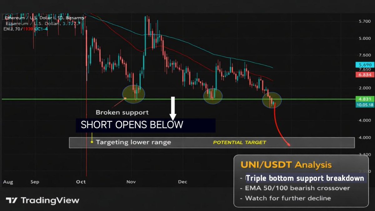 CryptoCrush005's tweet photo. #uniusdt #uniswap #uniswapbtc https://t.co/BGJQzEotFO